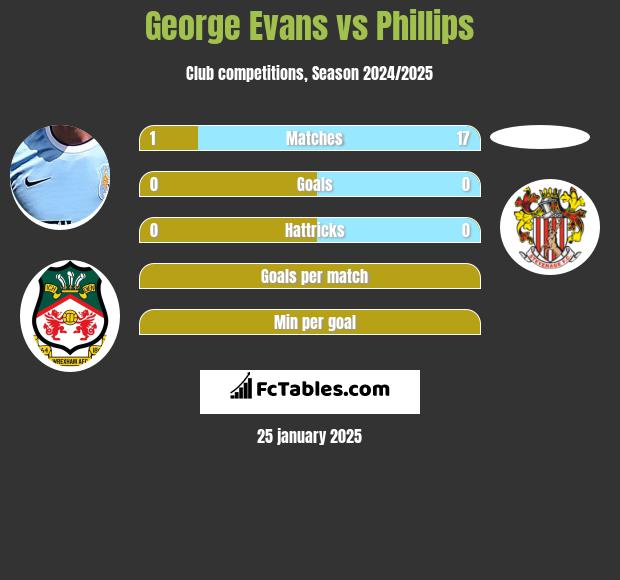 George Evans vs Phillips h2h player stats