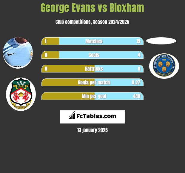 George Evans vs Bloxham h2h player stats