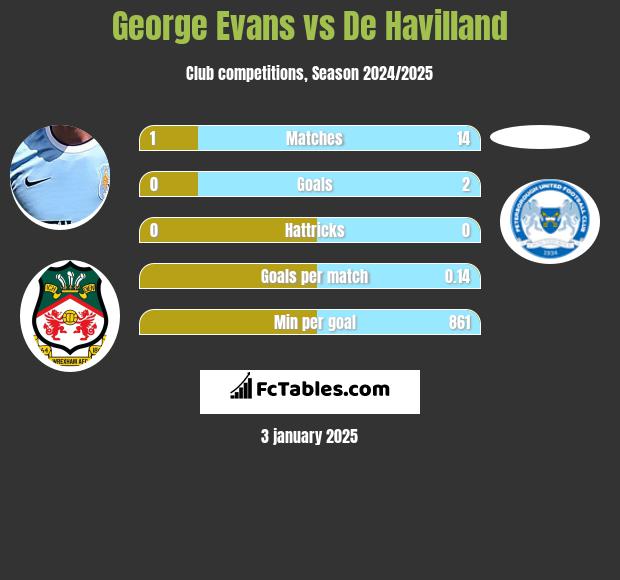 George Evans vs De Havilland h2h player stats