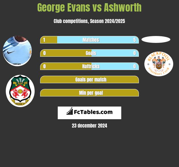 George Evans vs Ashworth h2h player stats