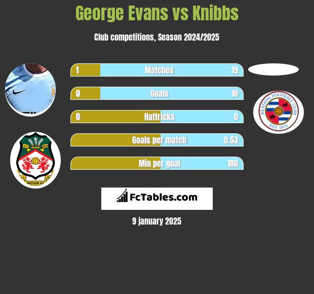 George Evans vs Knibbs h2h player stats