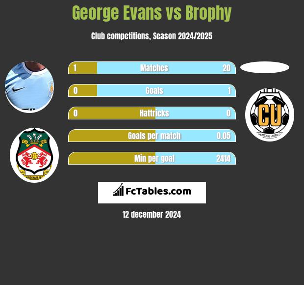 George Evans vs Brophy h2h player stats