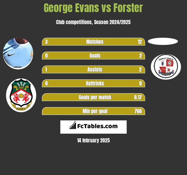 George Evans vs Forster h2h player stats