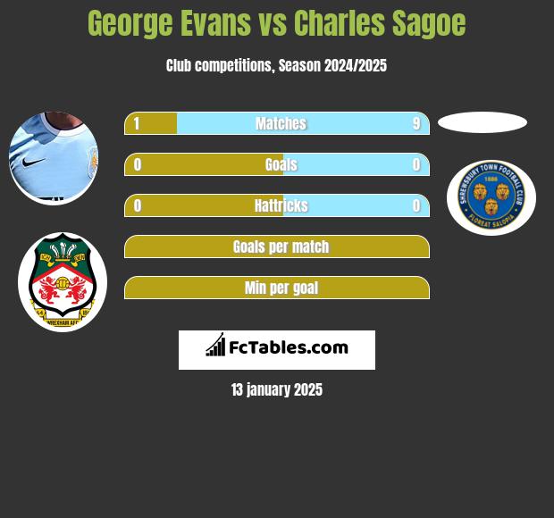 George Evans vs Charles Sagoe h2h player stats