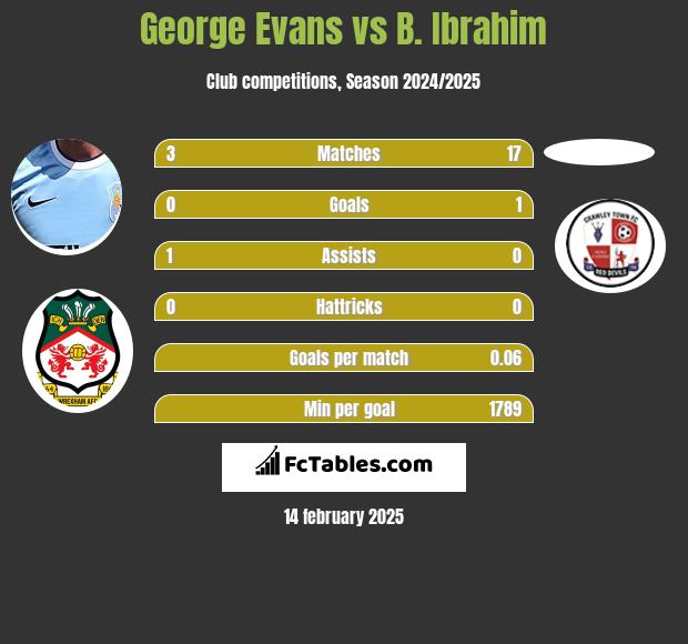 George Evans vs B. Ibrahim h2h player stats