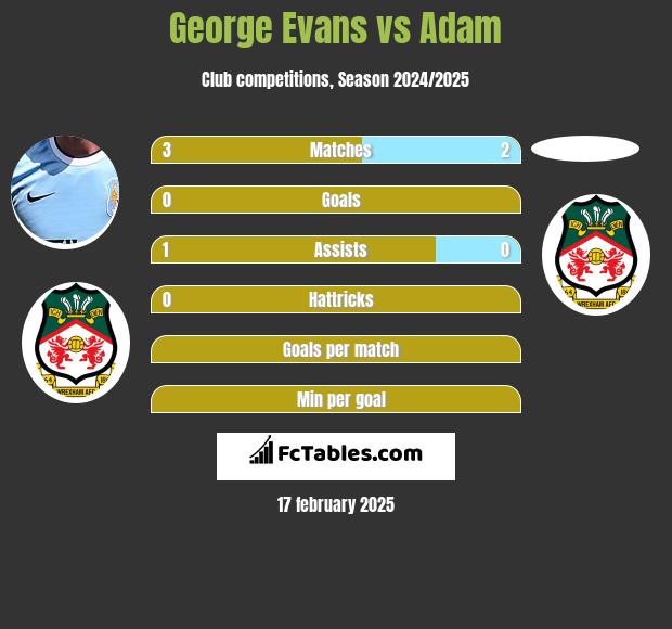 George Evans vs Adam h2h player stats