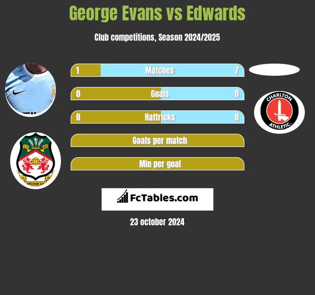 George Evans vs Edwards h2h player stats