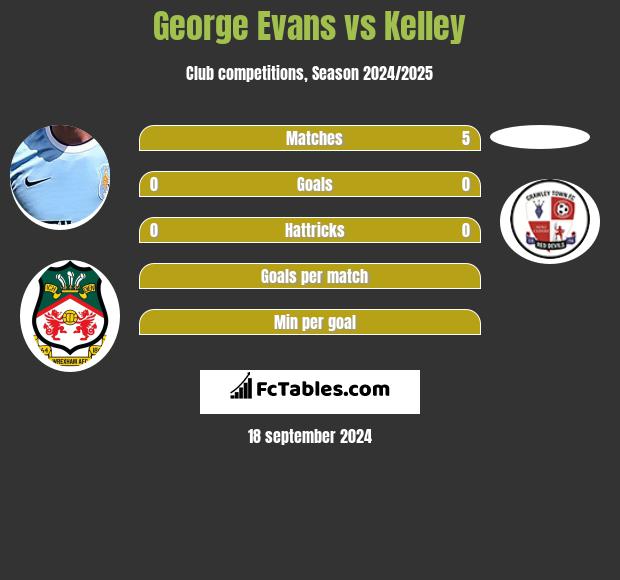 George Evans vs Kelley h2h player stats