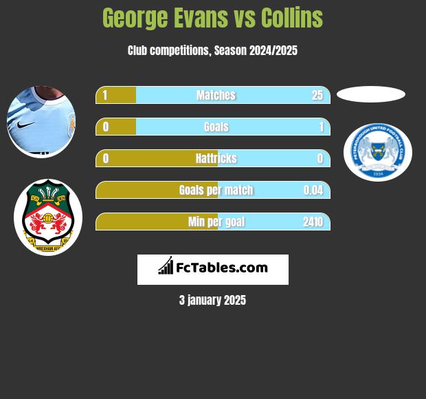 George Evans vs Collins h2h player stats