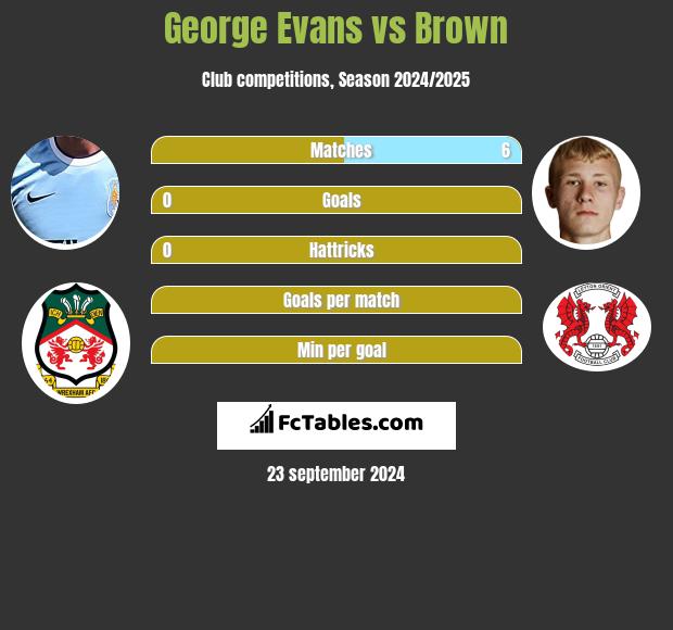 George Evans vs Brown h2h player stats