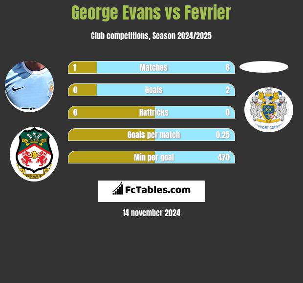 George Evans vs Fevrier h2h player stats