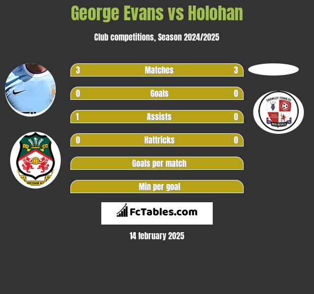 George Evans vs Holohan h2h player stats