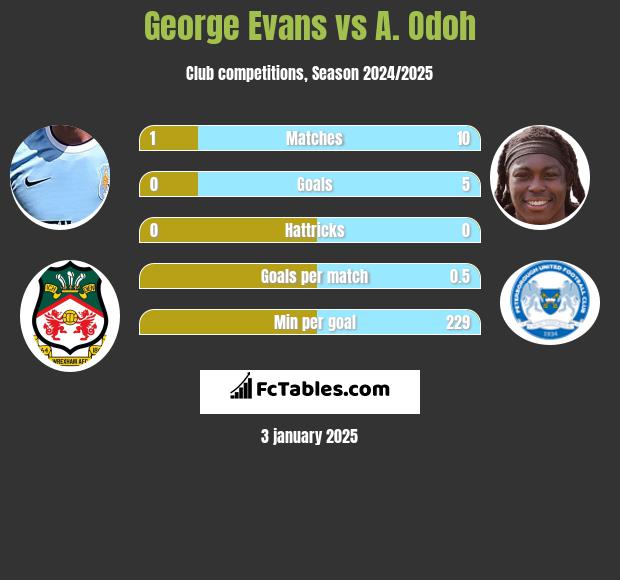 George Evans vs A. Odoh h2h player stats