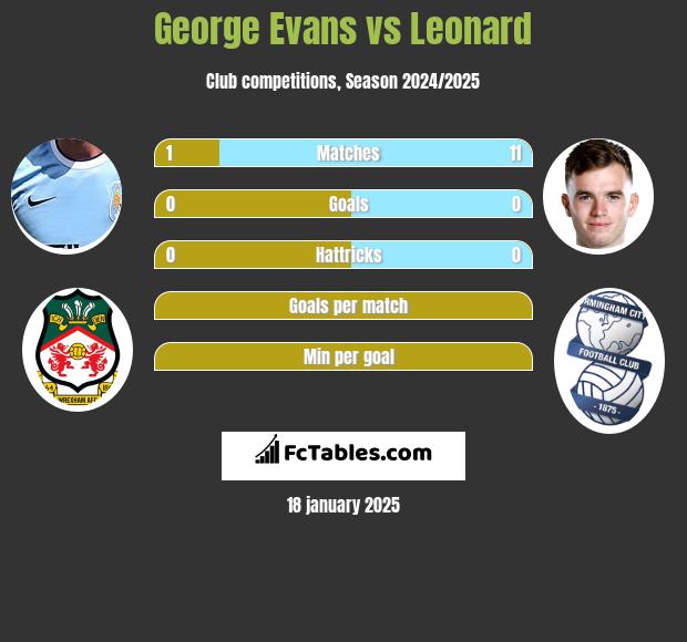 George Evans vs Leonard h2h player stats