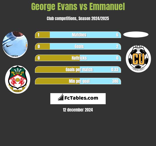 George Evans vs Emmanuel h2h player stats