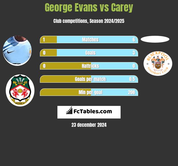 George Evans vs Carey h2h player stats