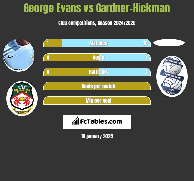 George Evans vs Gardner-Hickman h2h player stats