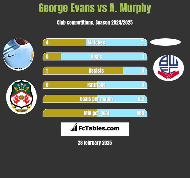 George Evans vs A. Murphy h2h player stats