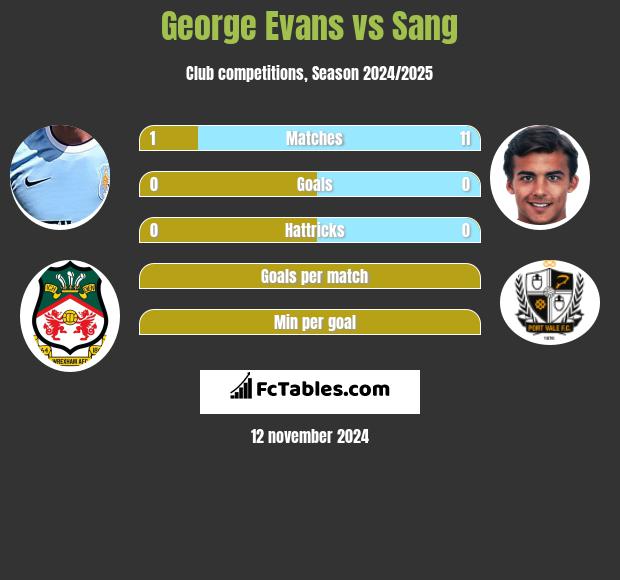 George Evans vs Sang h2h player stats