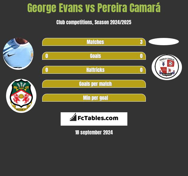 George Evans vs Pereira Camará h2h player stats