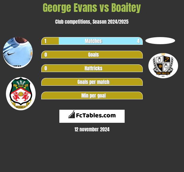 George Evans vs Boaitey h2h player stats