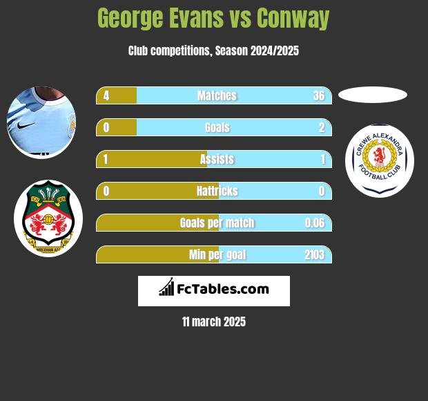 George Evans vs Conway h2h player stats