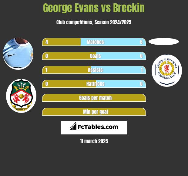 George Evans vs Breckin h2h player stats