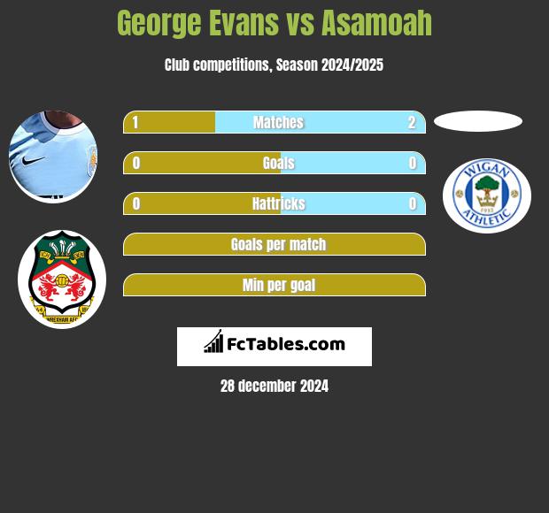 George Evans vs Asamoah h2h player stats