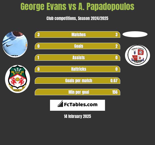 George Evans vs A. Papadopoulos h2h player stats