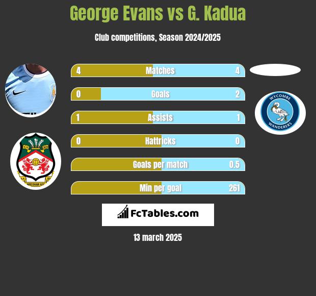 George Evans vs G. Kadua h2h player stats