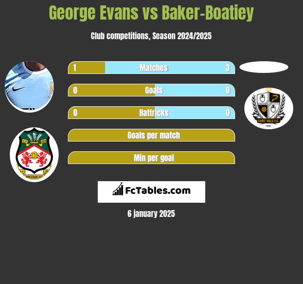 George Evans vs Baker-Boatiey h2h player stats