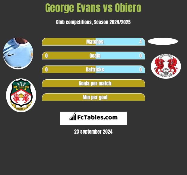 George Evans vs Obiero h2h player stats