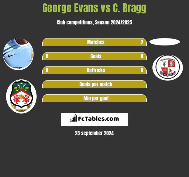 George Evans vs C. Bragg h2h player stats