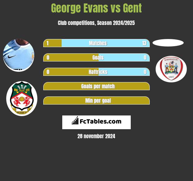 George Evans vs Gent h2h player stats