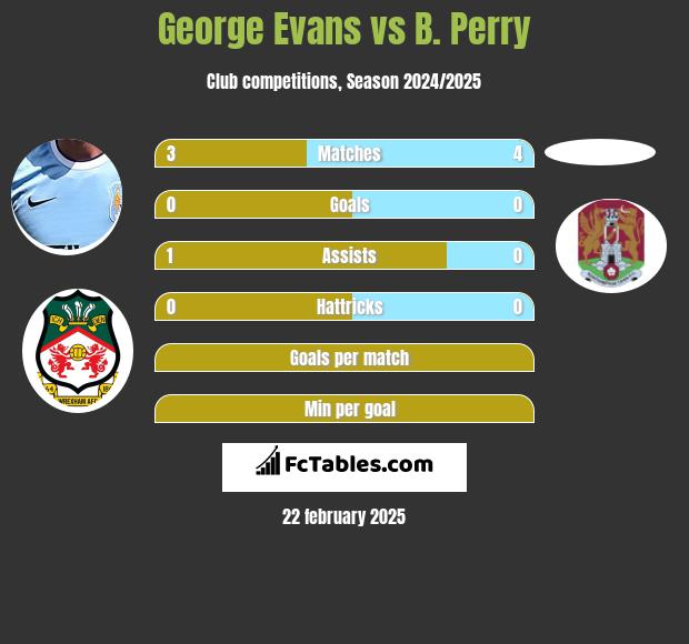 George Evans vs B. Perry h2h player stats