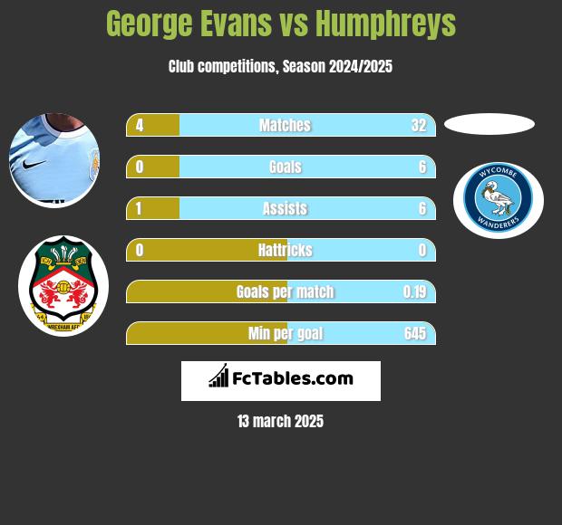 George Evans vs Humphreys h2h player stats