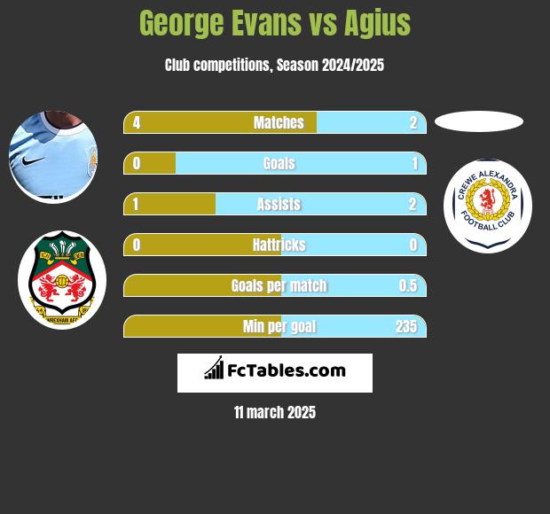 George Evans vs Agius h2h player stats