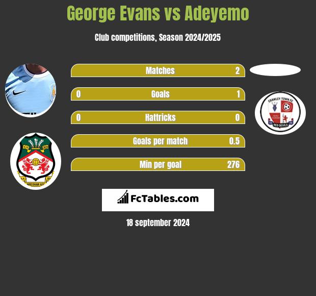 George Evans vs Adeyemo h2h player stats