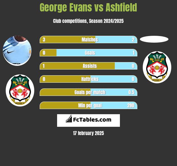 George Evans vs Ashfield h2h player stats