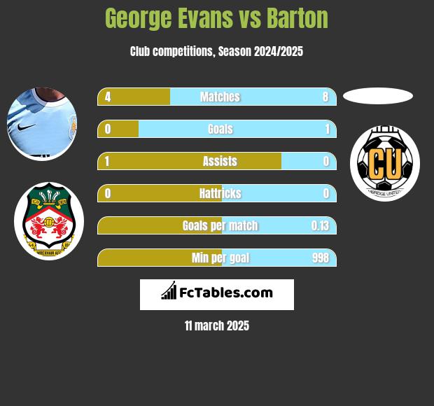 George Evans vs Barton h2h player stats