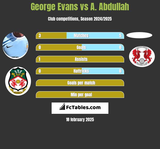 George Evans vs A. Abdullah h2h player stats