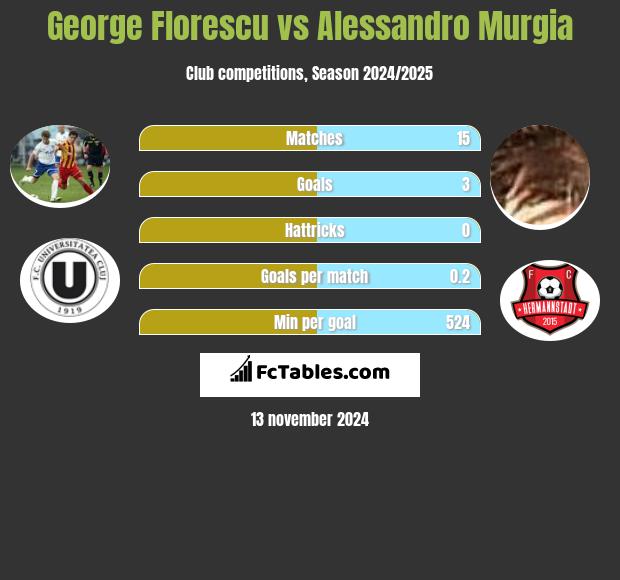 George Florescu vs Alessandro Murgia h2h player stats