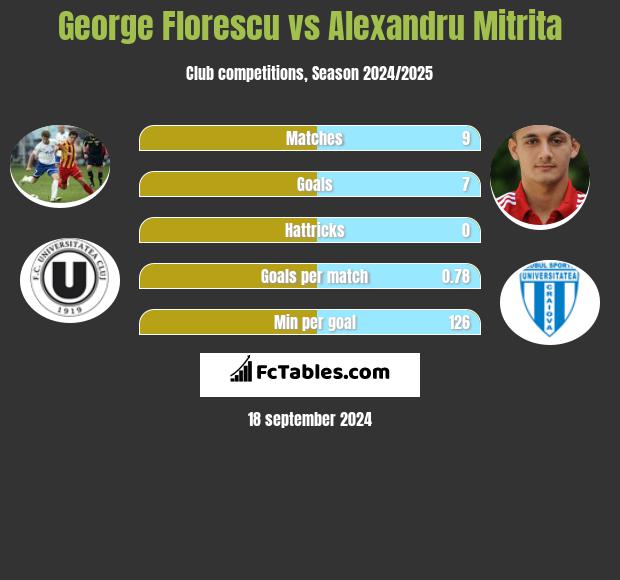 George Florescu vs Alexandru Mitrita h2h player stats