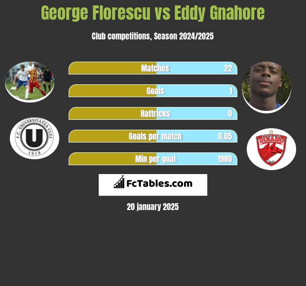 George Florescu vs Eddy Gnahore h2h player stats