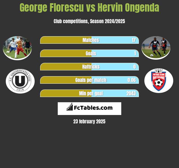 George Florescu vs Hervin Ongenda h2h player stats