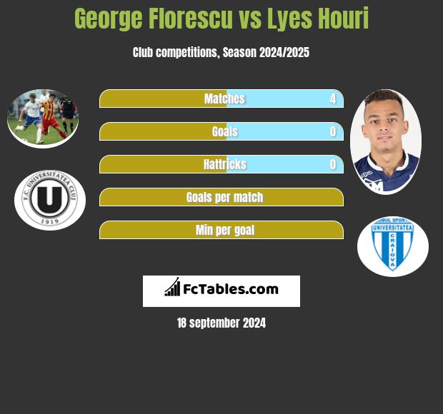 George Florescu vs Lyes Houri h2h player stats