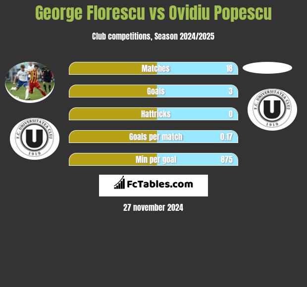 George Florescu vs Ovidiu Popescu h2h player stats