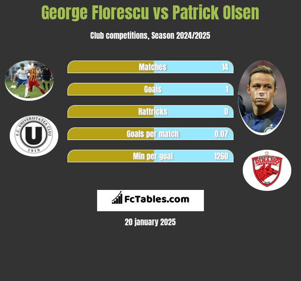 George Florescu vs Patrick Olsen h2h player stats