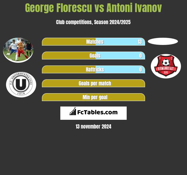 George Florescu vs Antoni Ivanov h2h player stats