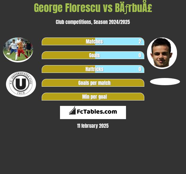 George Florescu vs BÄƒrbuÅ£ h2h player stats